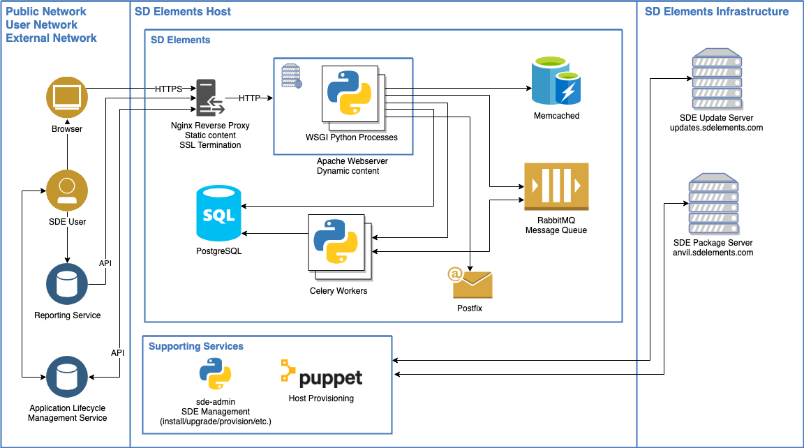 VM Deployment · SD Elements Systems Admin Guide