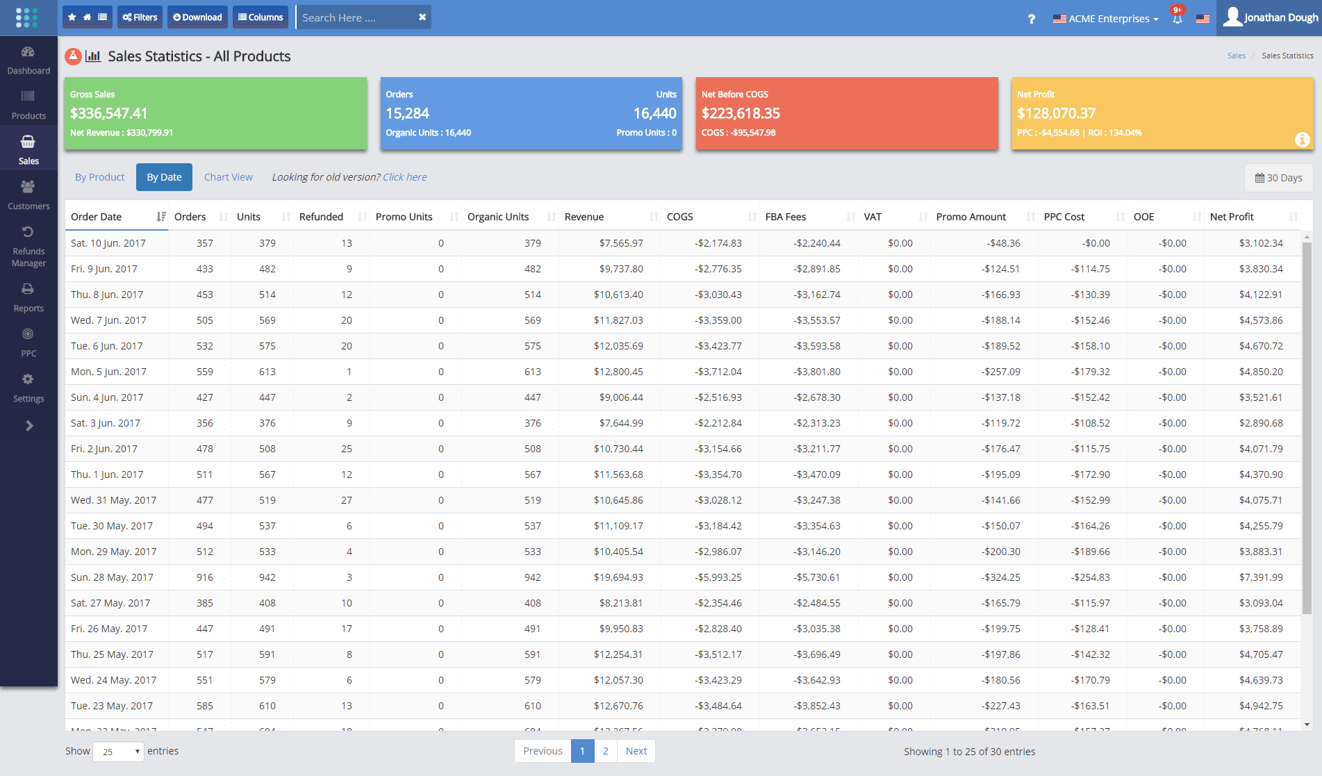 The Sales Statistics Screen Dashboard Edition By Date