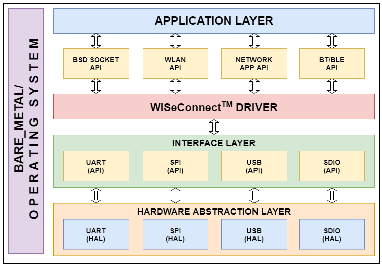 SAPI Architecture Simple API Reference RS9116W WiSeConnect v2.8.3