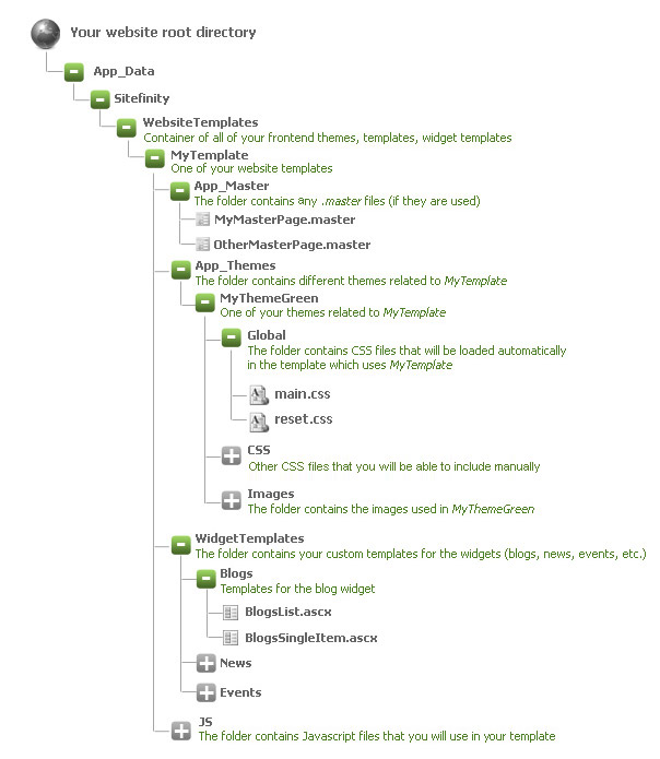 site templates file structure Sitefinity CMS Design