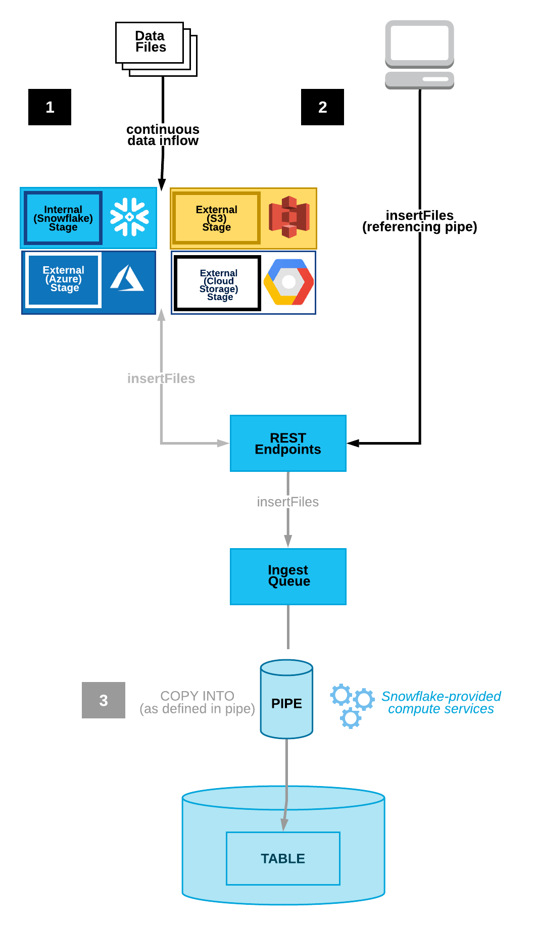 Overview of the Snowpipe REST endpoints to load data Snowflake
