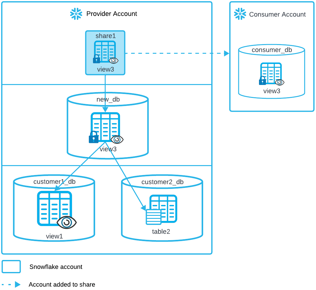 Snowflake Create Table Values From Another Database On Same Server