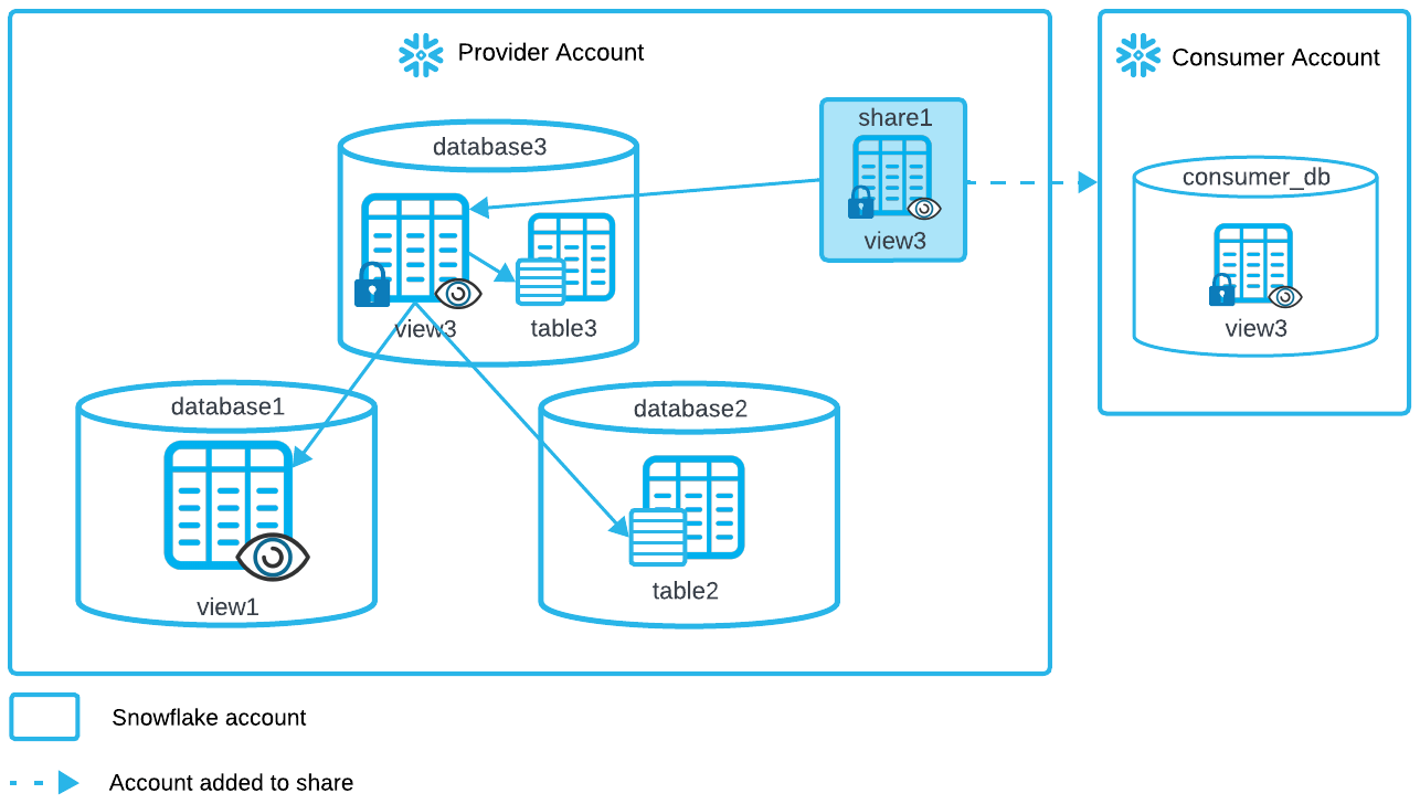 Snowflake Create Table Values From Another Database On Same Server