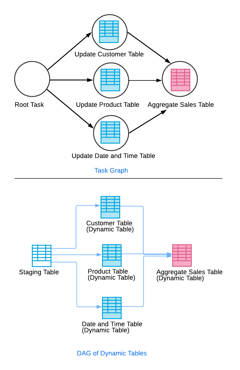 Dynamic Tables Compared To Streams And Tasks And To, 40 OFF