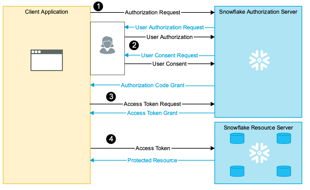 Introduction to OAuth — Snowflake Documentation