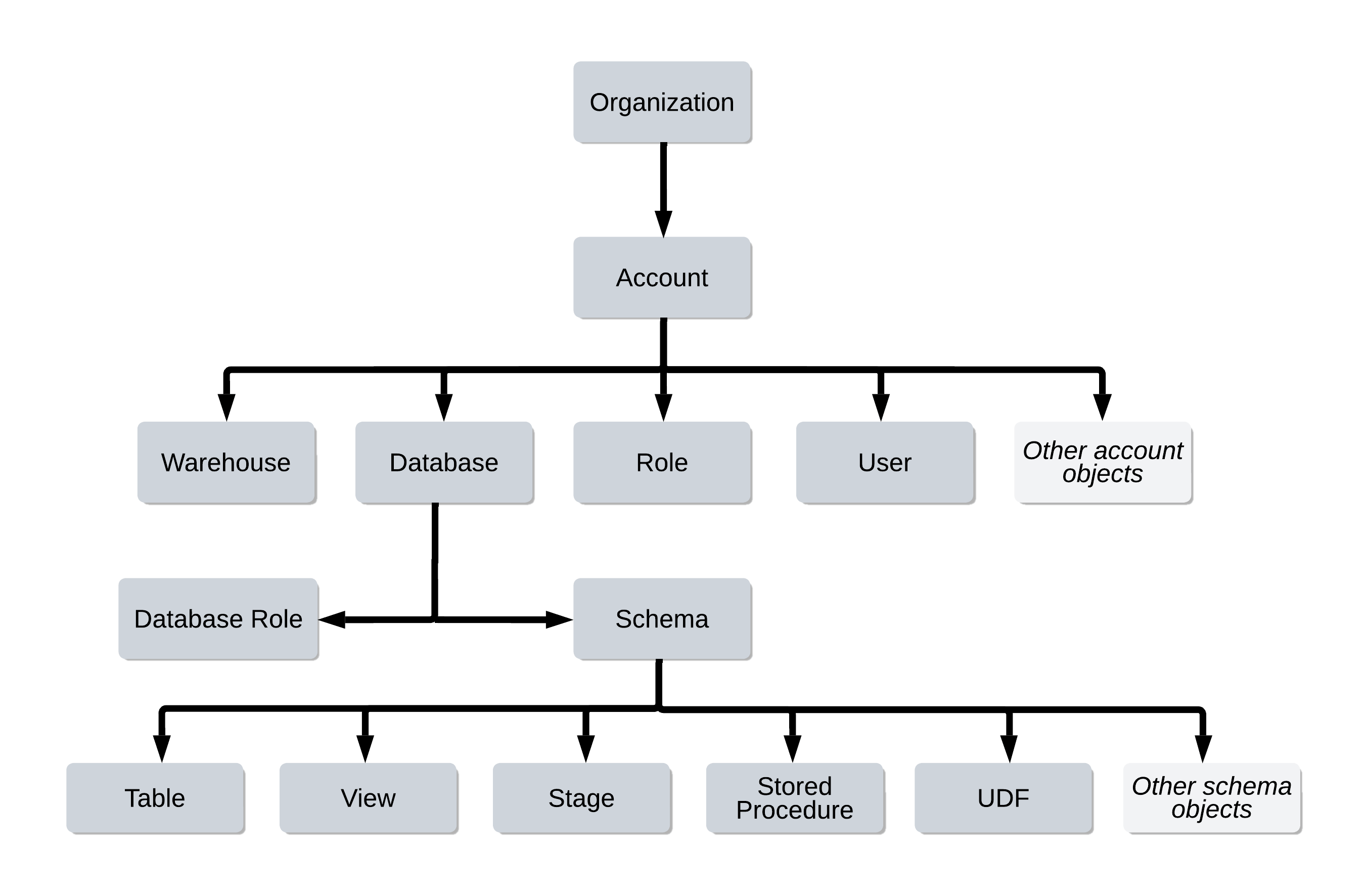 Overview of Access Control Snowflake Documentation