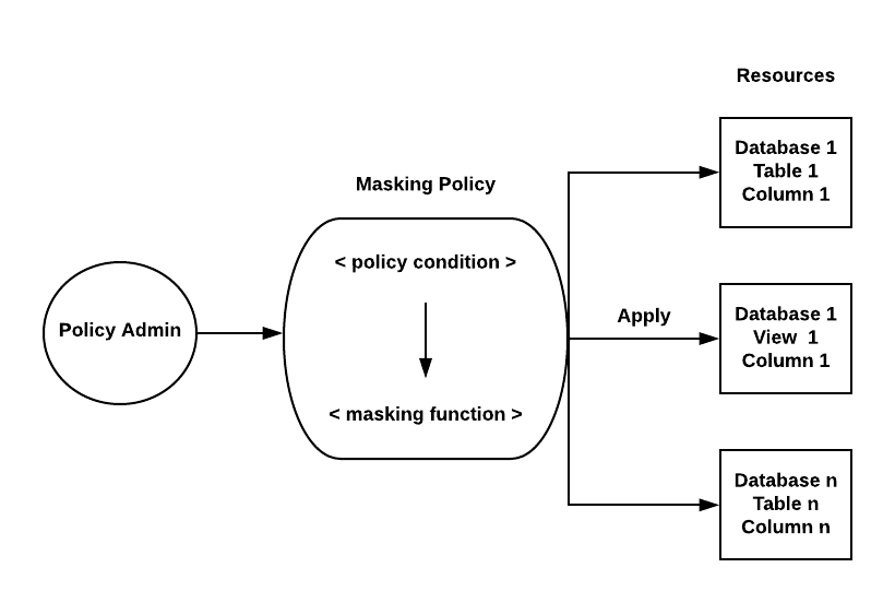 Understanding Columnlevel Security ??? Snowflake Documentation