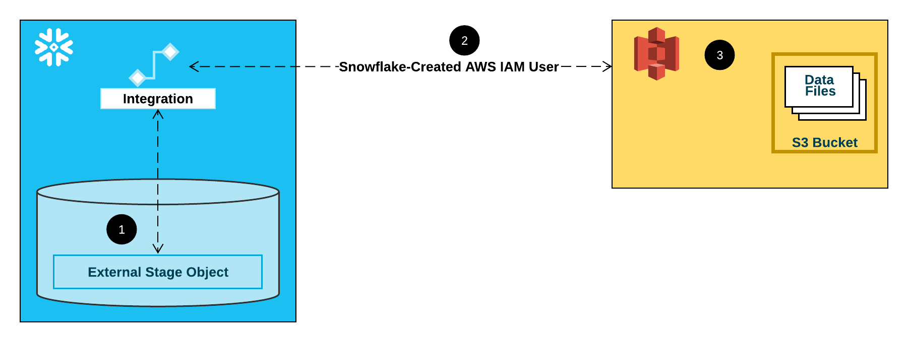 Amazon S3에 대해 자동으로 외부 테이블 새로 고치기 Snowflake Documentation