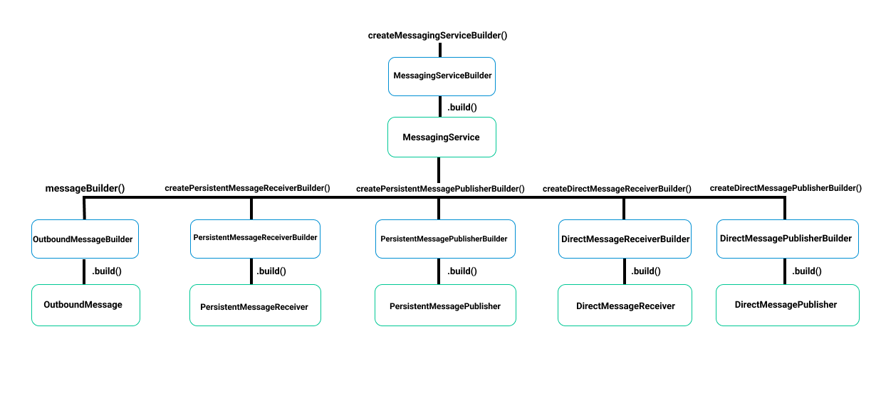 Builder Pattern Usage in the Java API