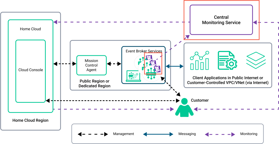 Central Monitoring Service and Datadog Agents