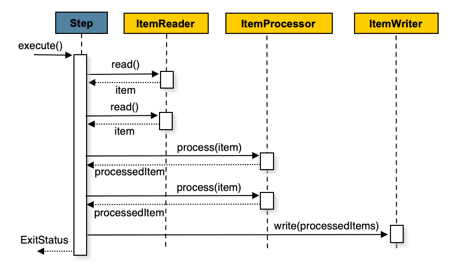 Chunkoriented Processing Spring Batch