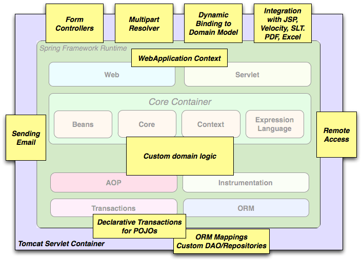 1. Introduction to Spring Framework