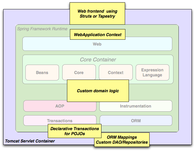 1. Introduction to Spring Framework
