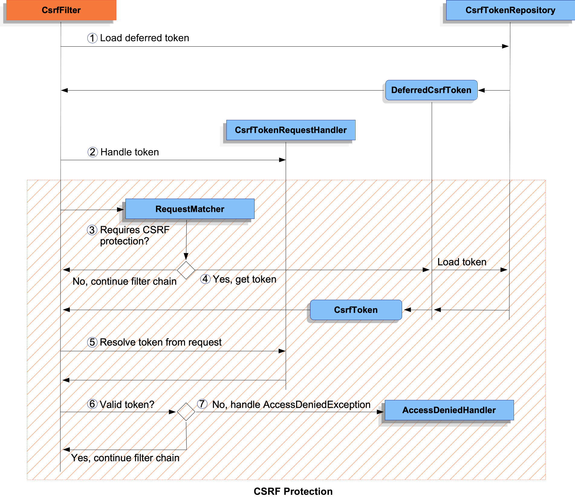 Cross Site Request (CSRF) Spring Security