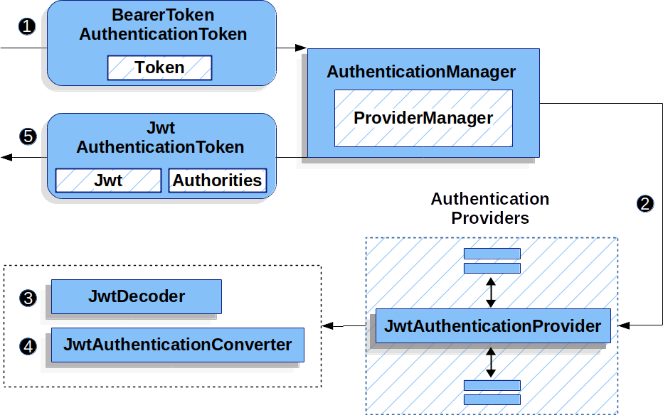 OAuth 2.0 Resource Server JWT Spring Security