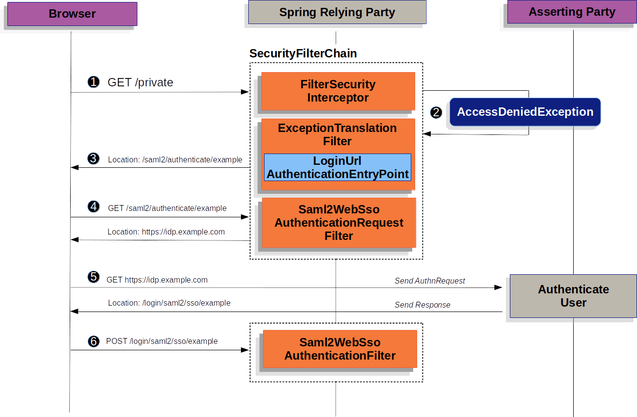 Saml2 Vs Jwt Openid 2 Riset