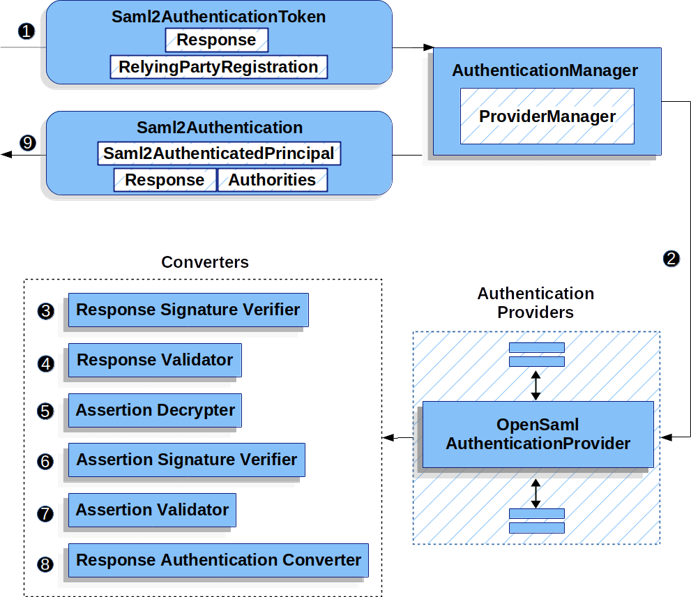 Spring Security Reference