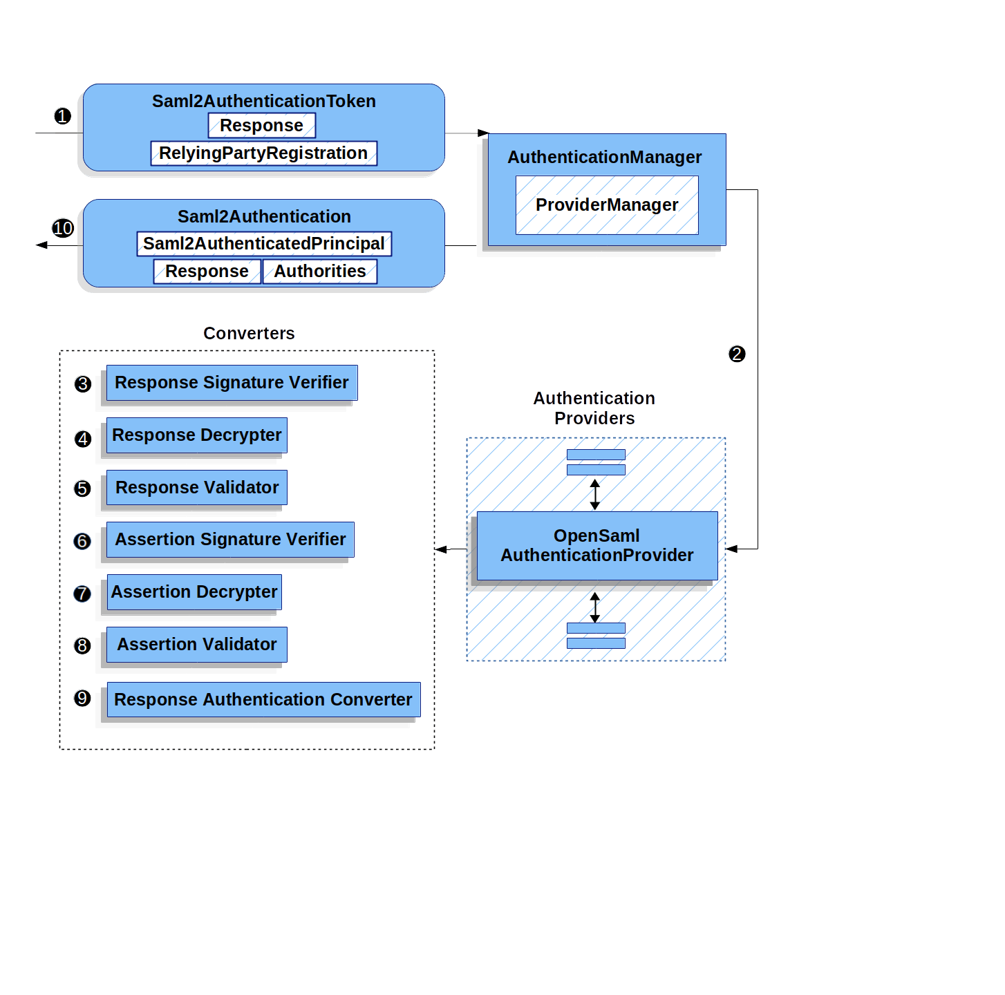 Spring Security Reference