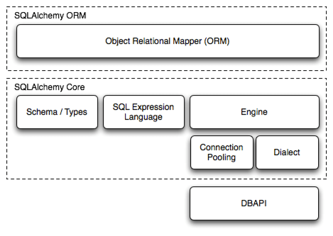 Overview — SQLAlchemy 1.4 Documentation