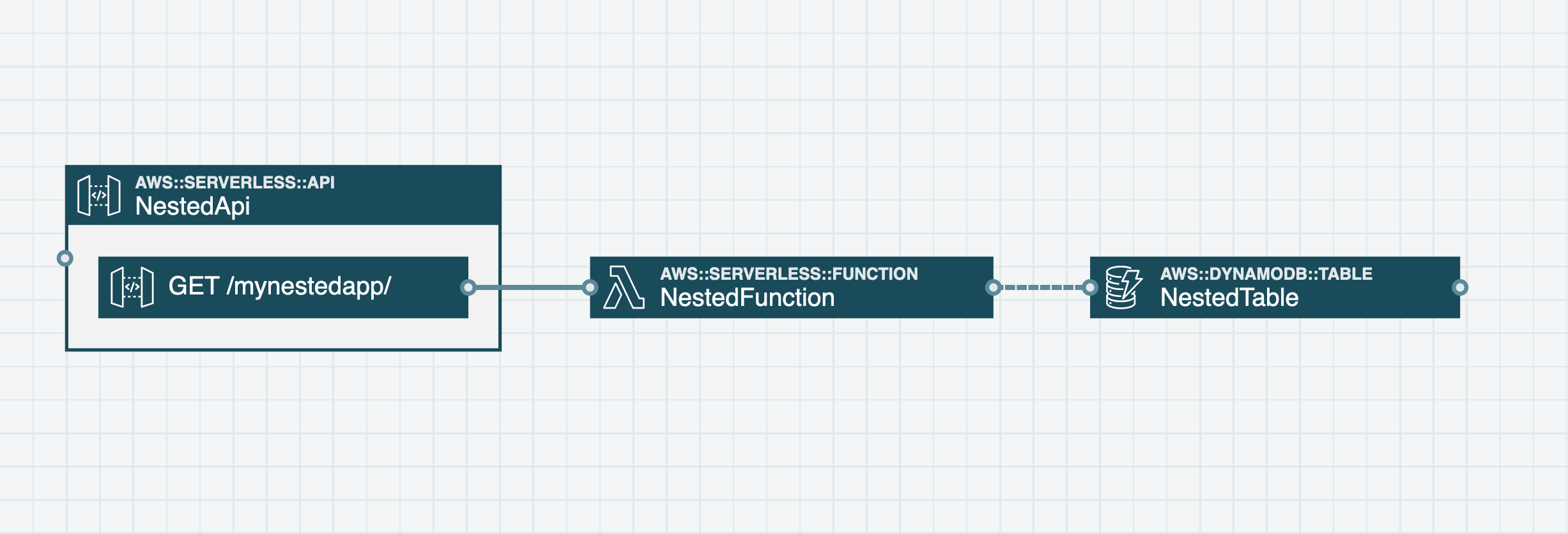 Deploying Nested Stacks · Stackery Documentation