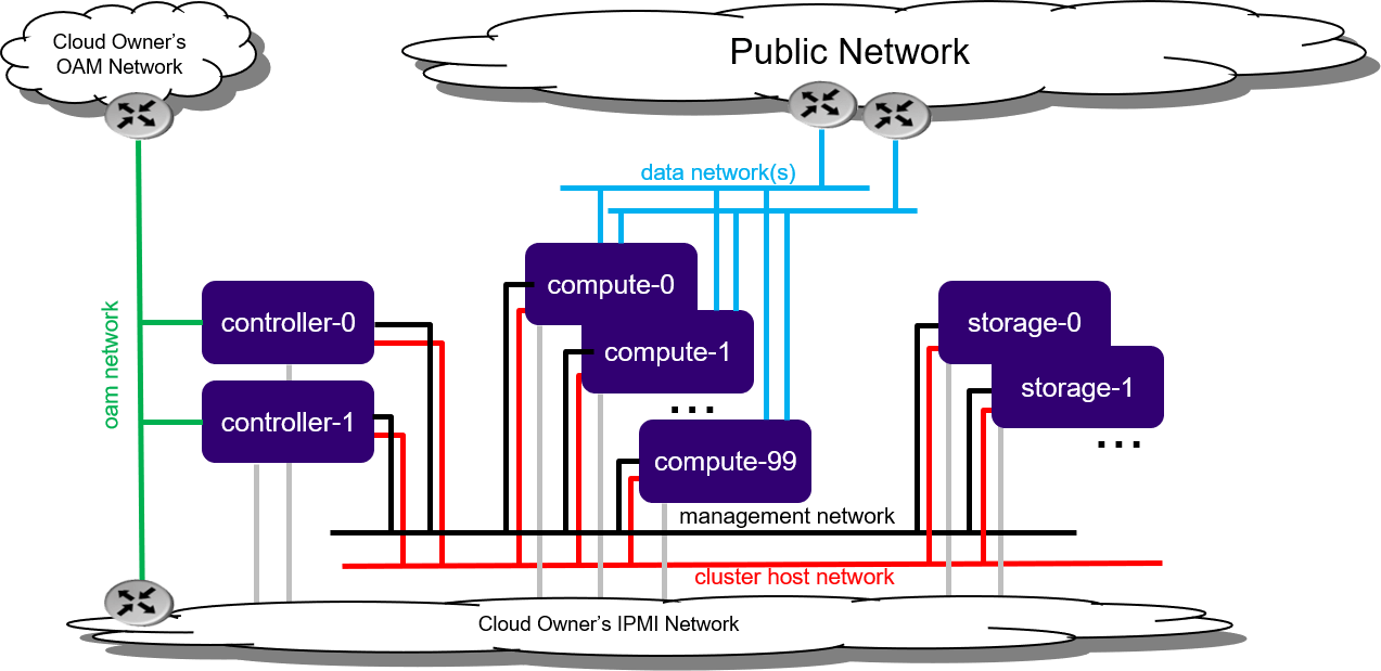 Standard Configuration with Dedicated Storage — StarlingX documentation