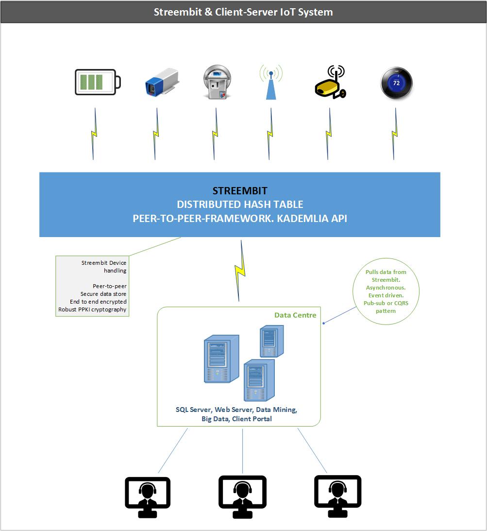 Streembit Developer Resources Documentation for guidance on the