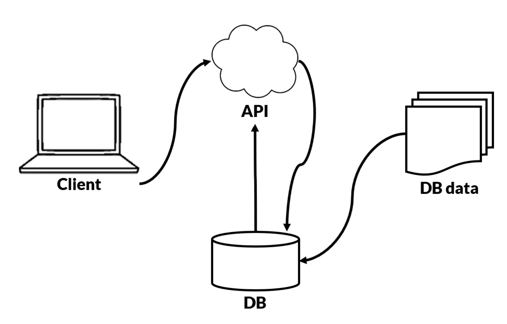 APIs Tech Start UCalgary Documentation