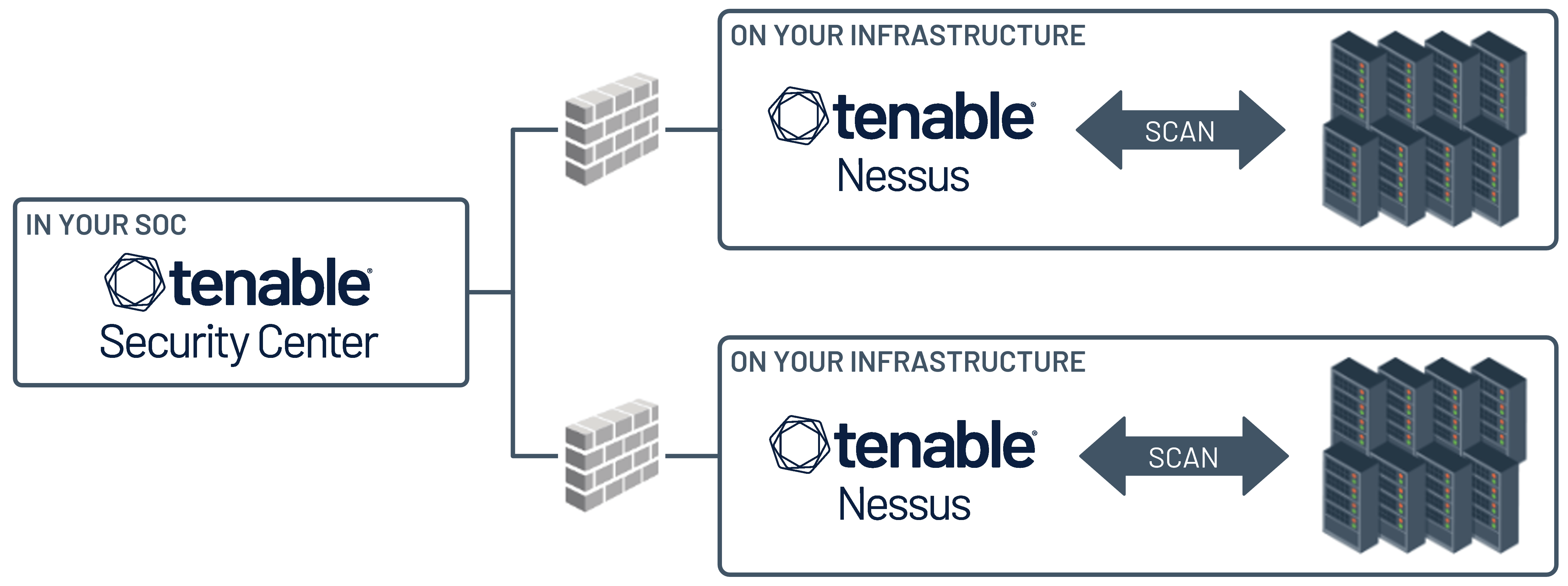 Tenable Security Center Architecture (Tenable Security Center 6.2.x)