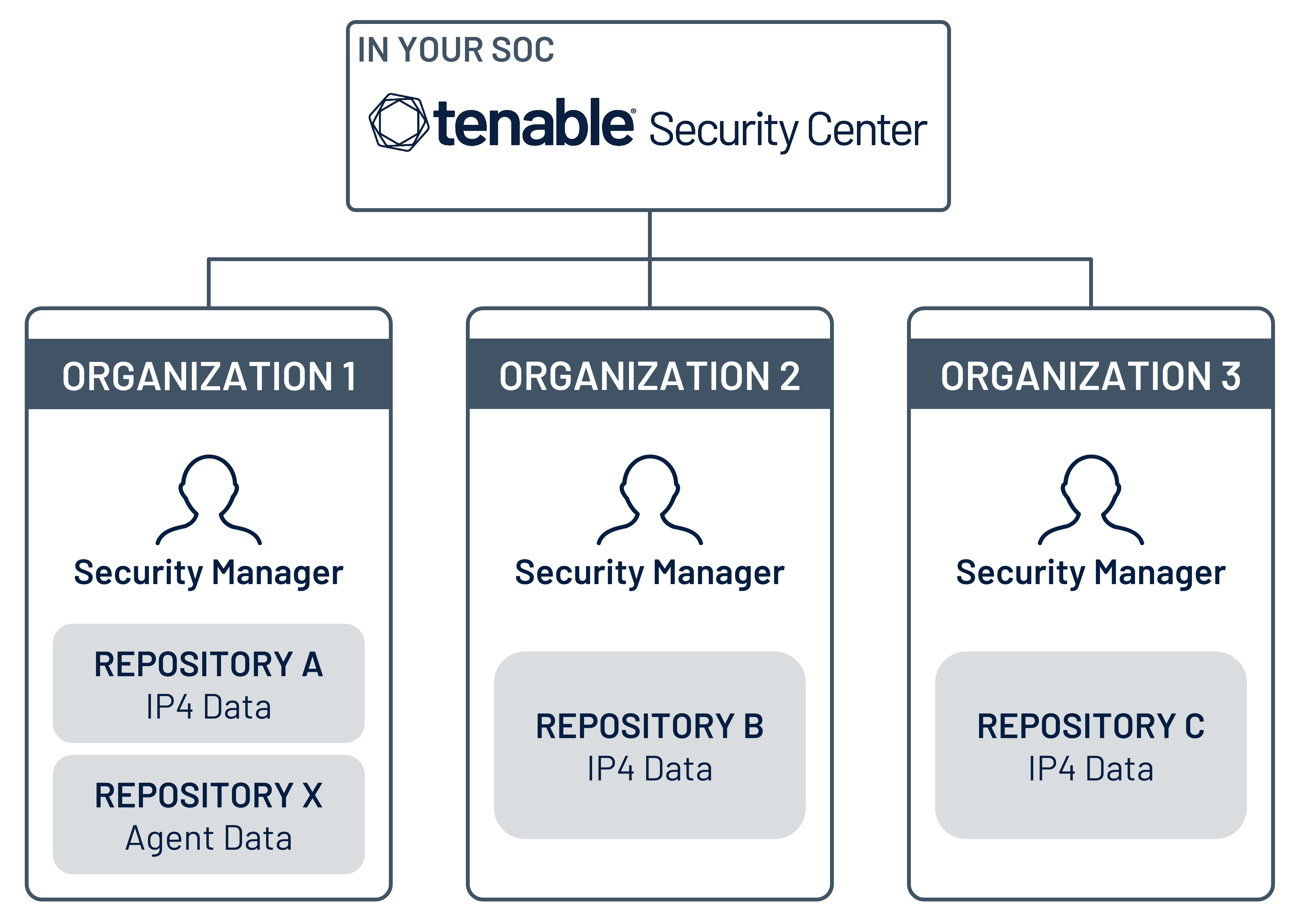 Tenable Security Center Architecture (Tenable Security Center 6.3.x)