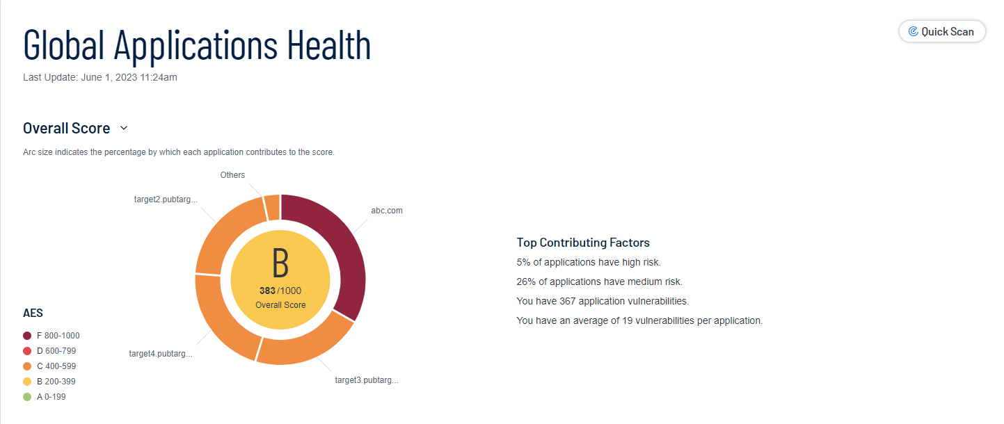Tenable  App Scanning Dashboard (Tenable  App Scanning)