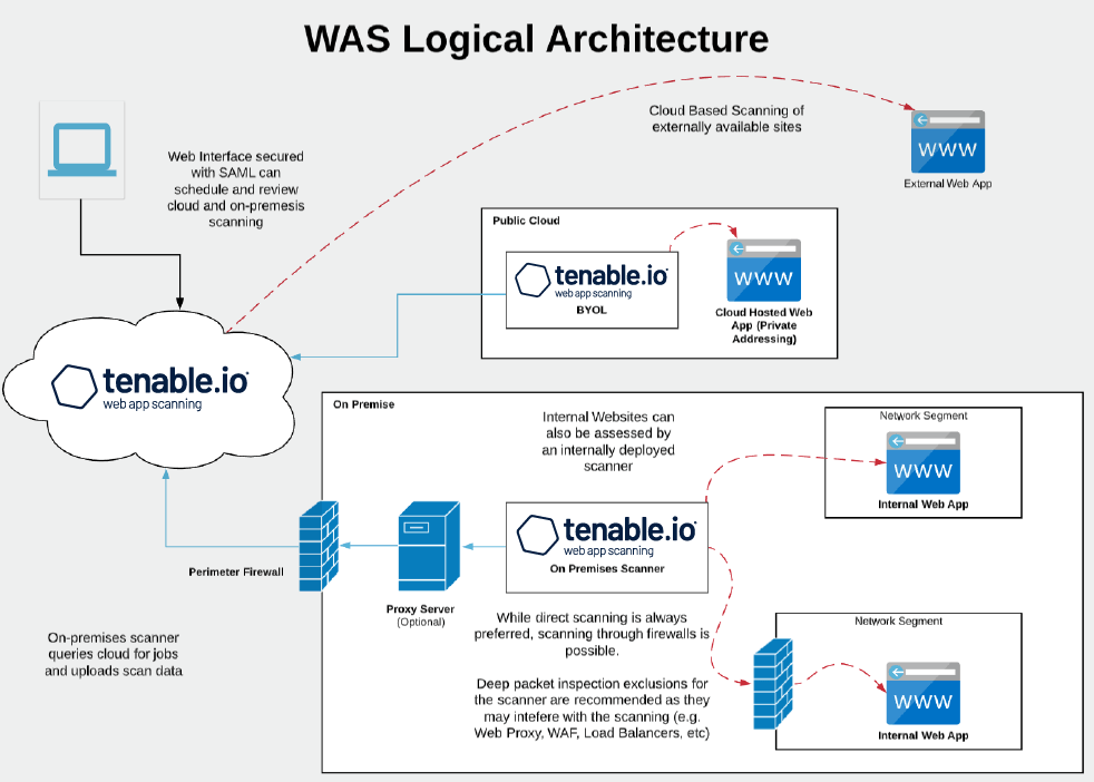 Get Started with Tenable  App Scanning (Tenable  App Scanning)