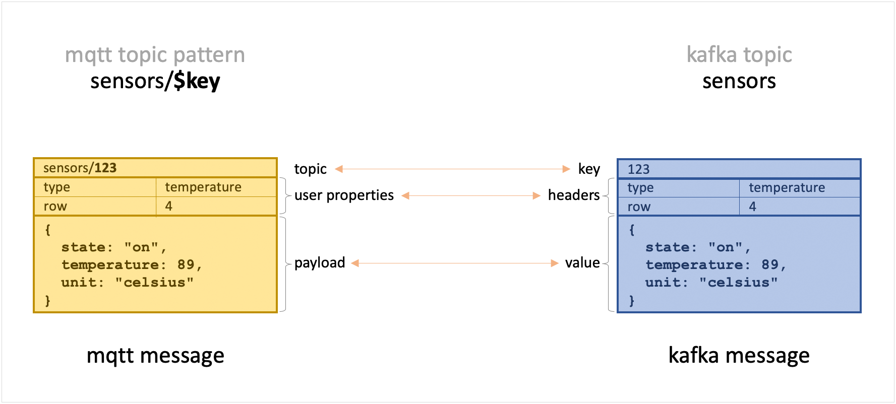 Mapping Kafka and MQTT