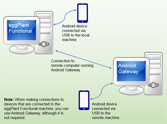 Indirect Android Connections
