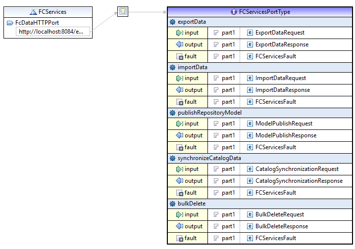 TIBCO® Product and Service Catalog Services