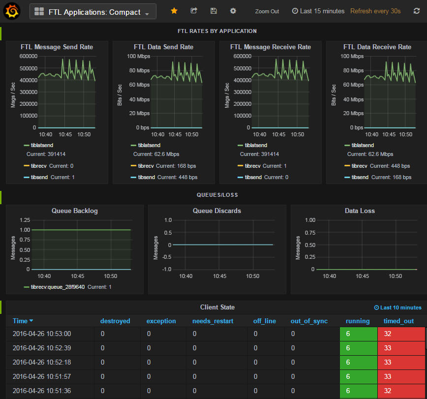 Grafana Dashboards