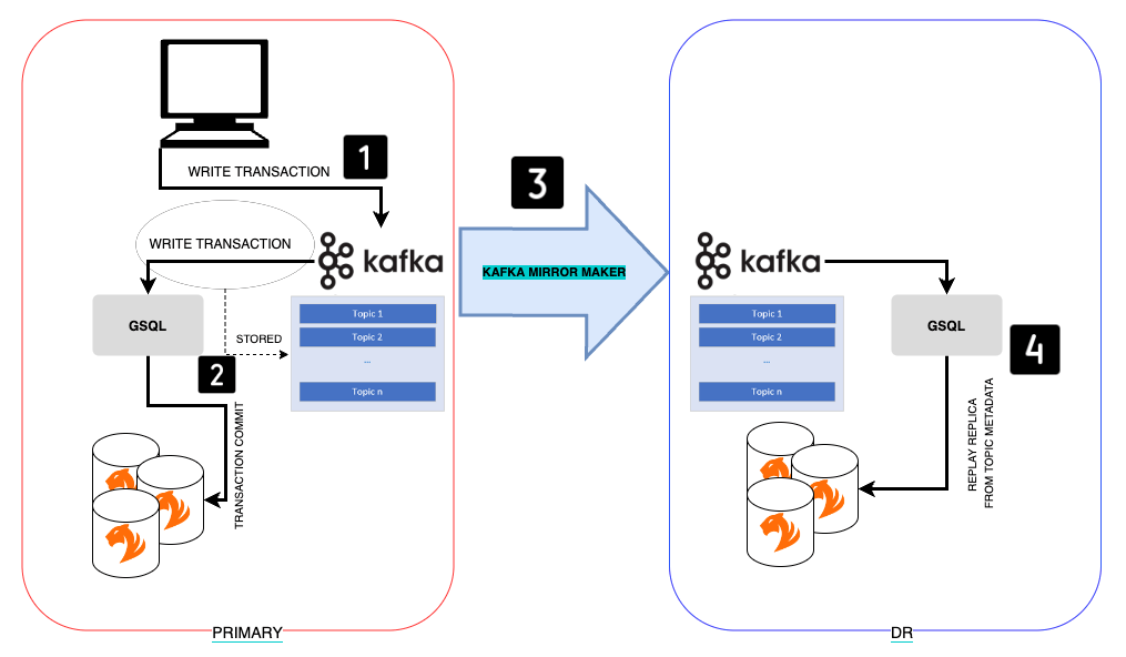 CrossRegion Replication TigerGraph DB