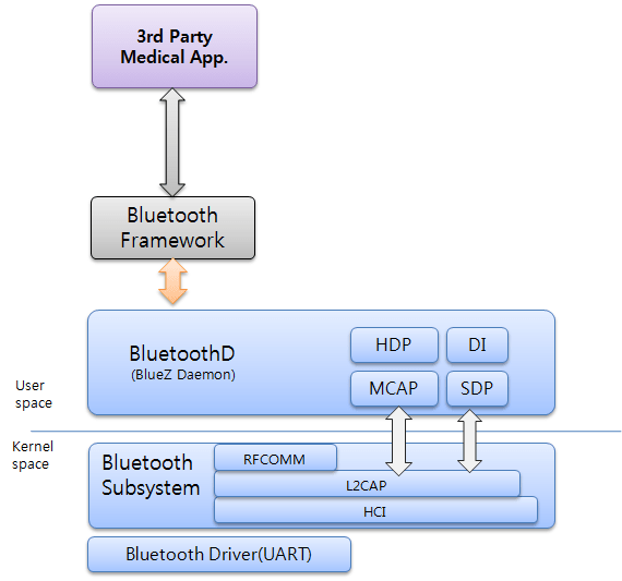 Bluetooth Tizen Docs