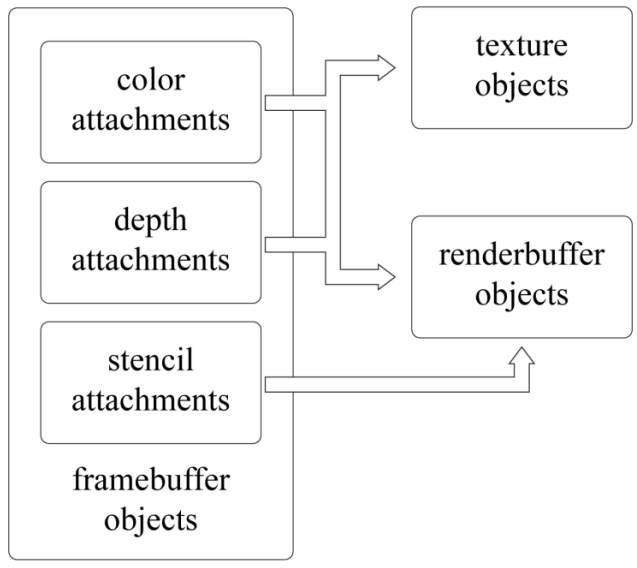 Advanced Rendering Tizen Docs