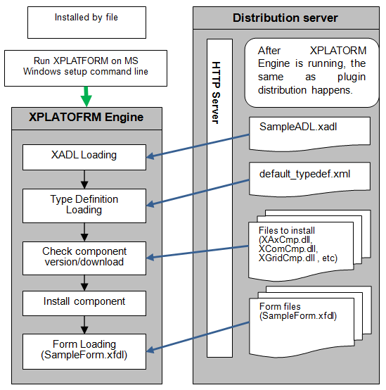 Basic distribution method