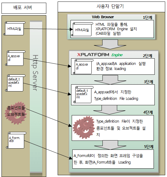 XPLATFORM 배포의 개요