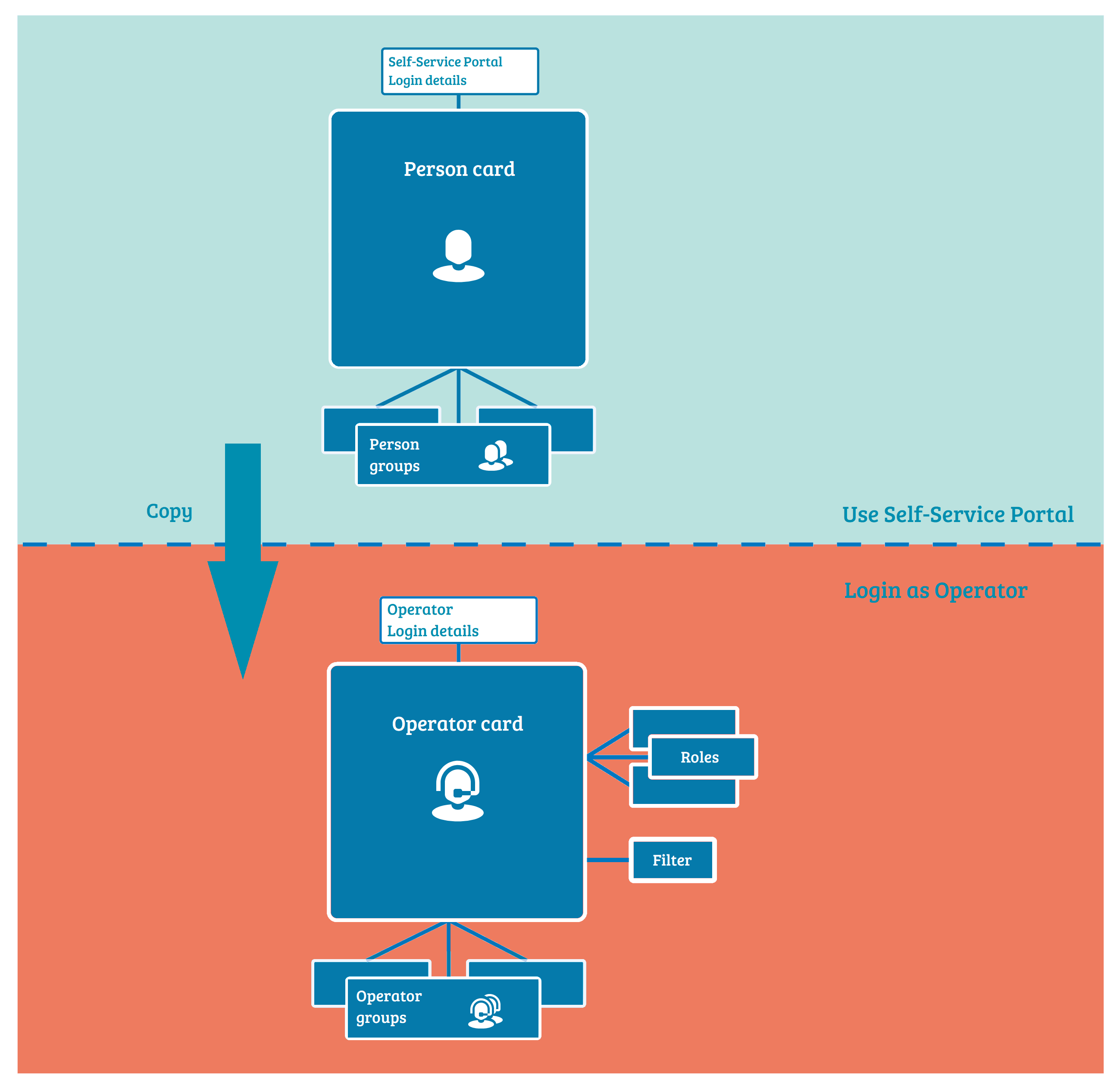 Persons and operators