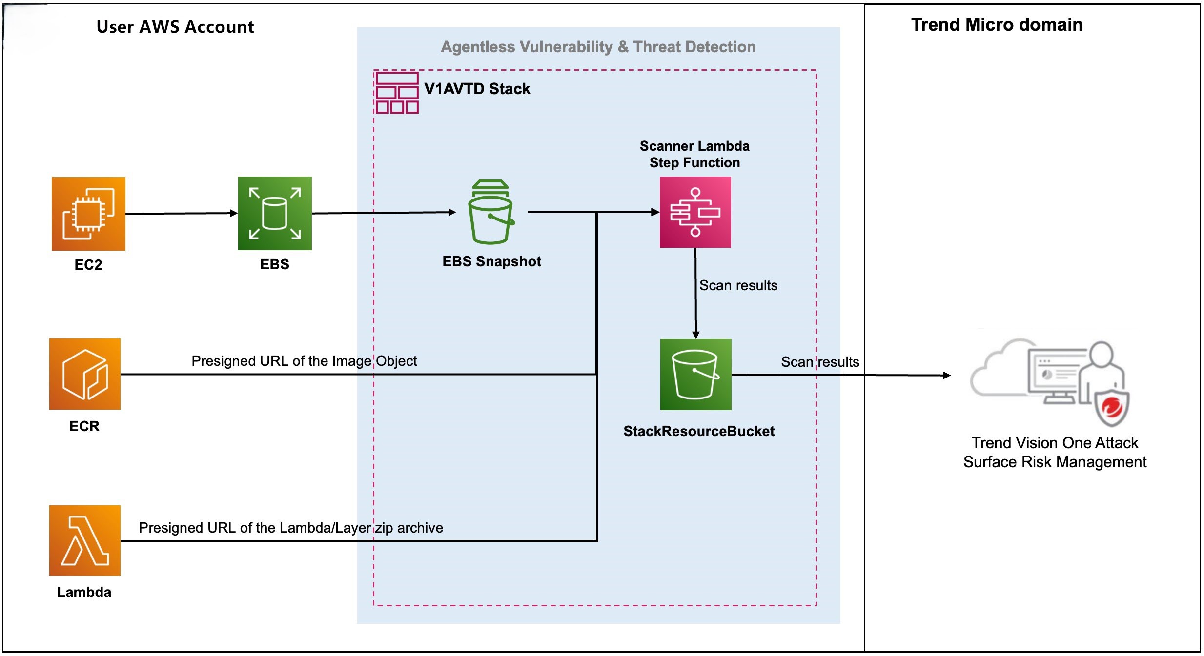 Get started with Agentless Vulnerability &amp; Threat Detection in AWS 