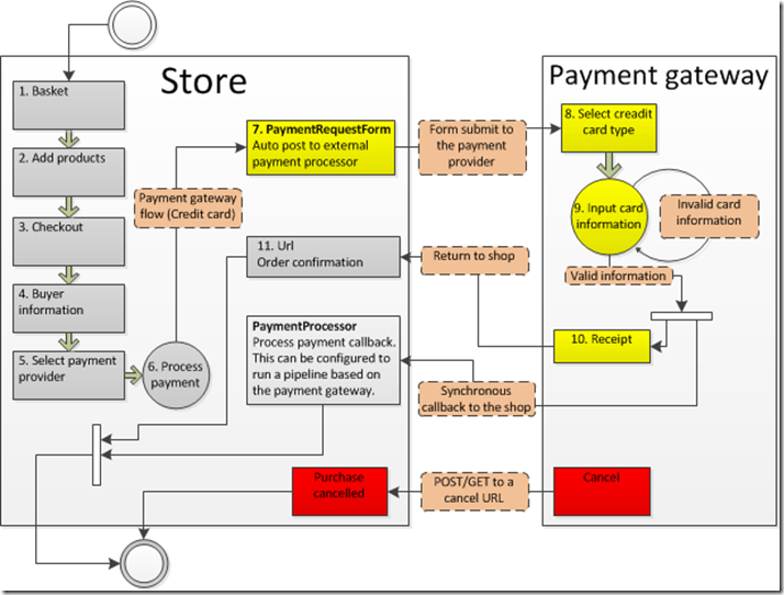 Documentation Integrating Hosted Payment Pages
