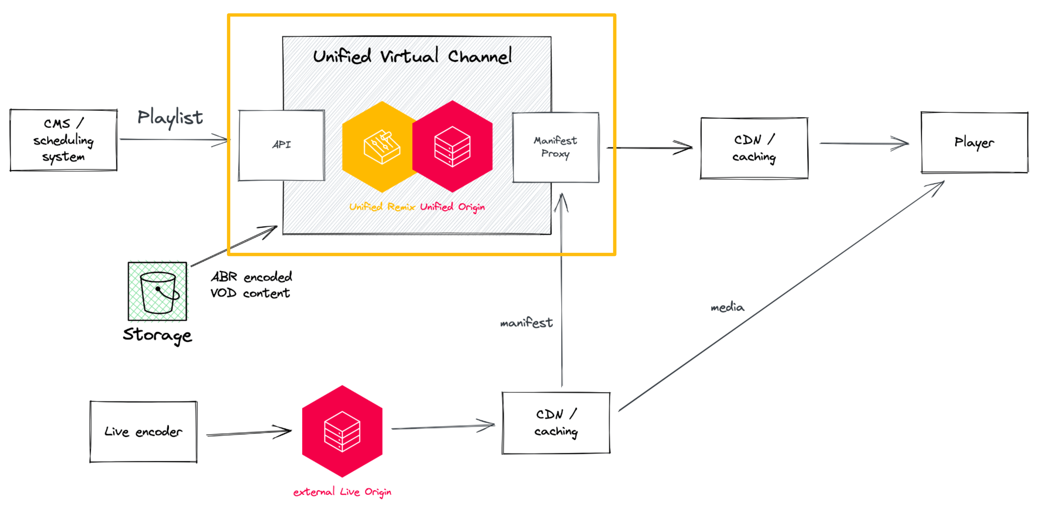 What is Unified Virtual Channel — Unified Streaming