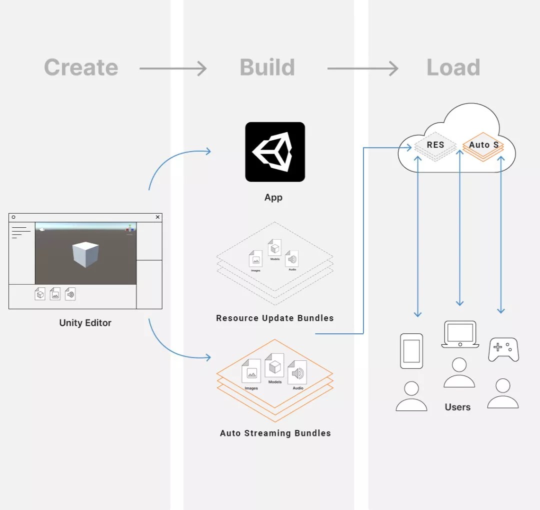 Unity Auto Streaming 介绍 Project Auto Streaming 0.1.0preview.1
