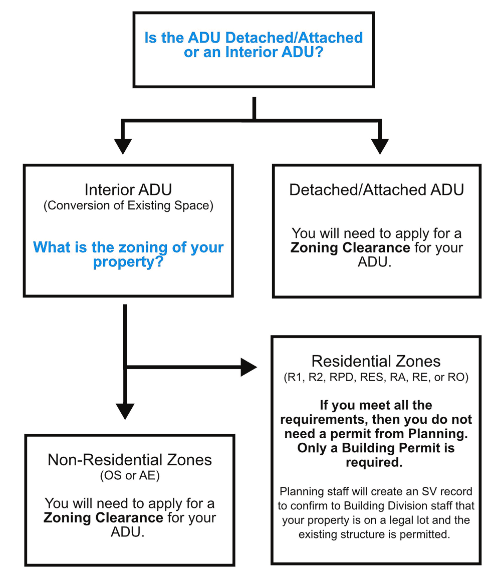 Accessory Dwelling Unit Permits