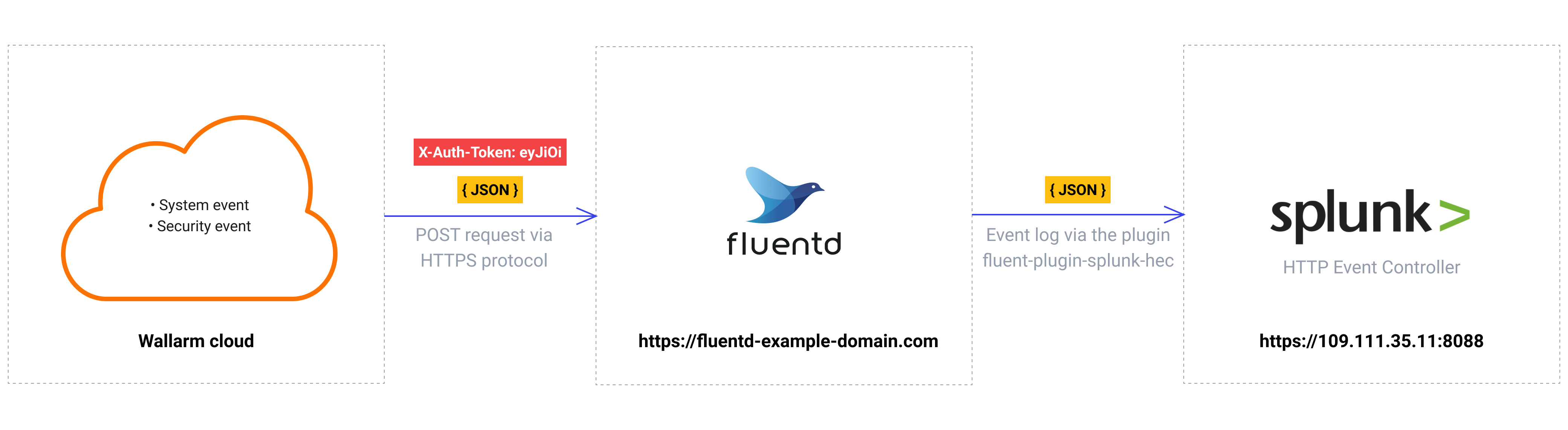 Splunk Enterprise via Fluentd Wallarm Documentation