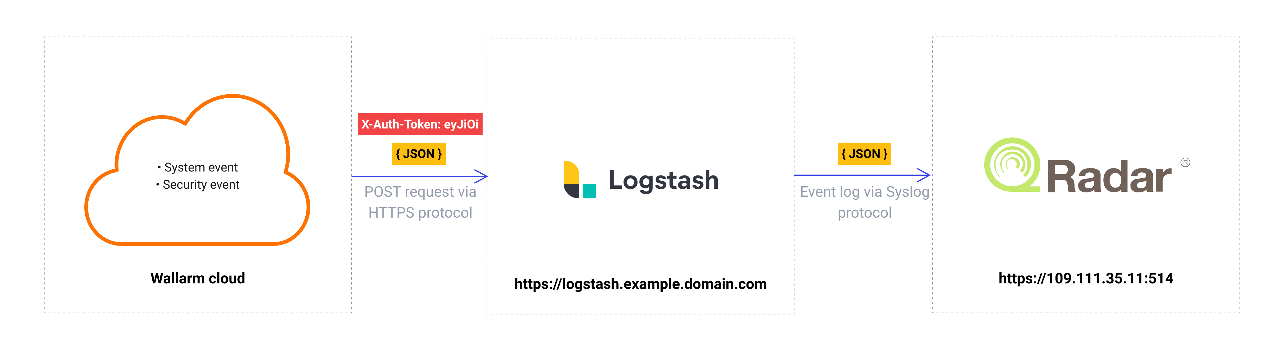 IBM QRadar via Logstash Wallarm Documentation