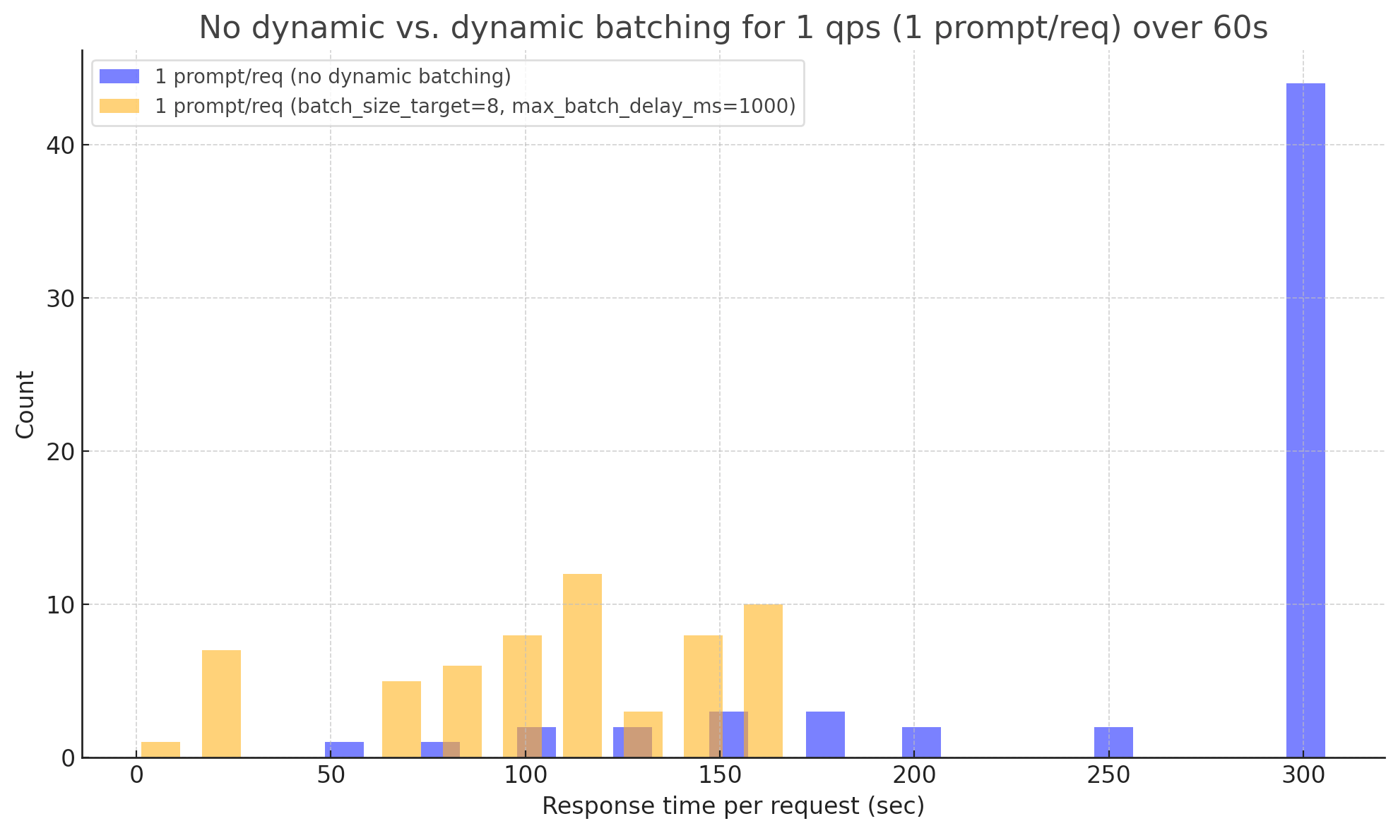 Dynamic Batching with vLLM Benchmarks Wallaroo.AI (Version 2024.3)
