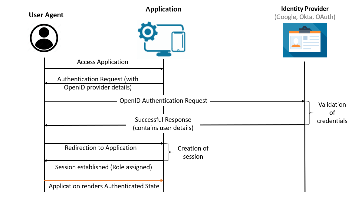 Configuring Open ID authentication providers Google, Okta, Auth0